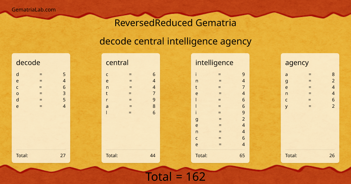 decode central intelligence agency in reversedReduced Gematria